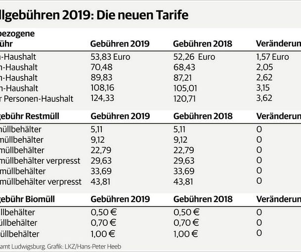 Kreistag erhöht Müllgebühr leicht