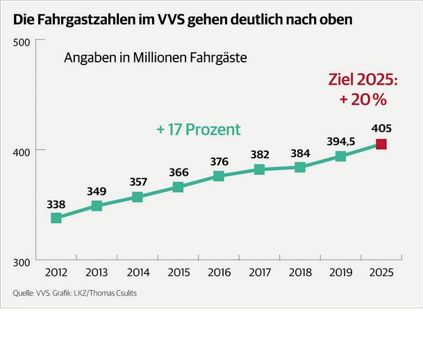 350_0900_24907_Fahrgastzahlen_VVS.jpg