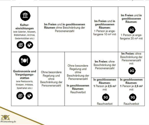 Ein Ausschnitt der neuen Corona-Verordnung des Landes, die zusätzlich zur Lockerungsstufe unter 35 (3. Spalte von links) nun den Schwellenwert 10 vorsieht (2. von links).