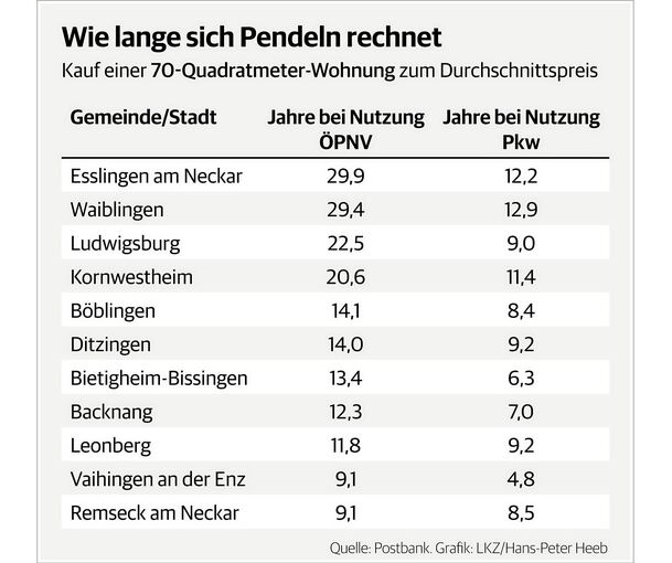 Wohnungen sind im Kreis im Durchschnitt etwas billiger als in Stuttgart. Doch die Pendelkosten können diesen Vorteil wieder auffressen – vor allem, wenn man im eigenen Auto zur Arbeit fährt. Archivfoto: Daniel Karmann/dpa