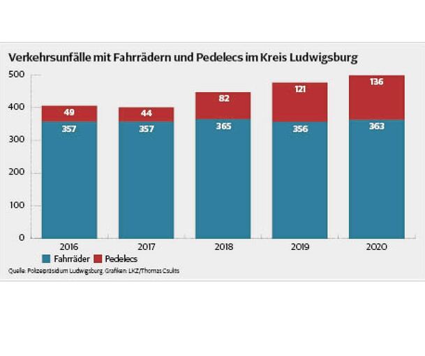 Die Fahrradunfälle nehmen seit Jahren zu, mit steigendem Anteil an Pedelecs. Grafik LKZ