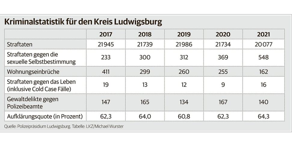 350_0900_40110_neuKriminalstatistik_Kreis_Ludwigsburg.jpg