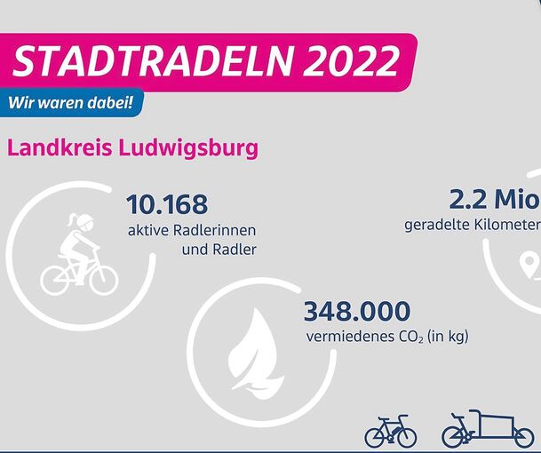 Die Zahlen können sich sehen lassen. Die Bilanz des Stadtradelns 2022. Grafik: Landratsamt Ludwigsburg