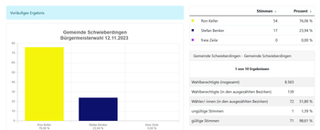 2023-11-12_18_09_38-buergermeisterwahl_12.11.2023_-_gemeinde_schwieberdingen_mozilla_firefox.png